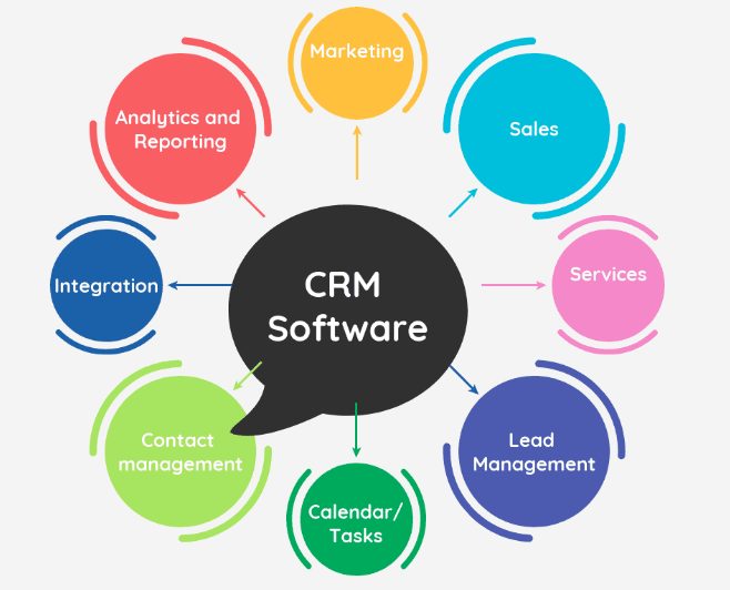 Crm Software Perangkat Lunak Andalan Untuk Memasarkan Produk