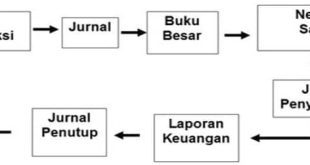 berikut tahapan proses akuntansi yang benar adalah