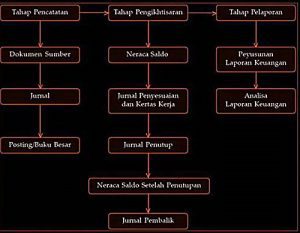 berikut tahapan proses akuntansi yang benar adalah