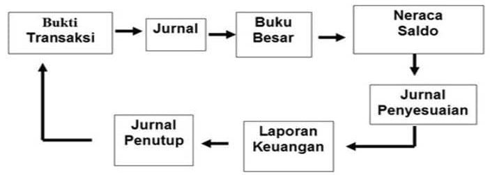 Berikut Tahapan Proses Akuntansi Yang Benar Adalah
