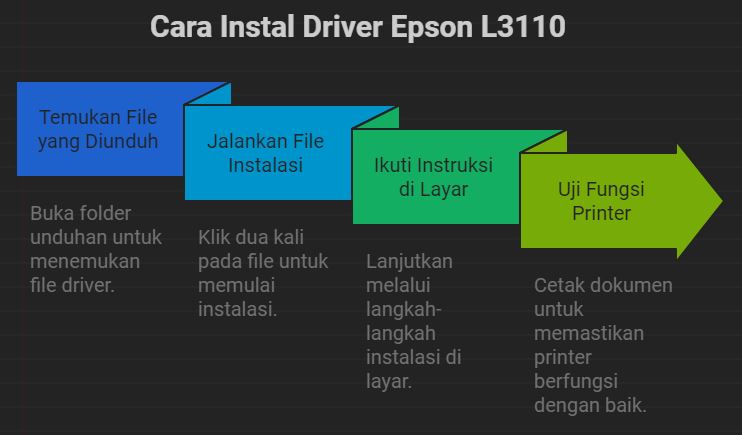 cara instal driver epson l3110