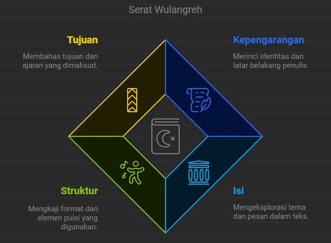 Serat Wulangreh: Isi Serat, Penulis, Pupuh, Tujuan